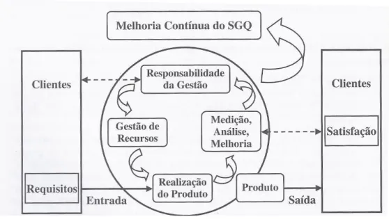 Figura 2.1- Modelo de Gestão da Qualidade da ISO 9001 (Pereira &amp; Requeijo, 2012) 