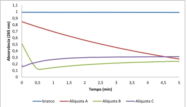 Tabela  3.3  - Atividade  específica  das  diferentes  soluções  preparadas  de  tirosinase  determinadas  utilizando DOPA como substrato