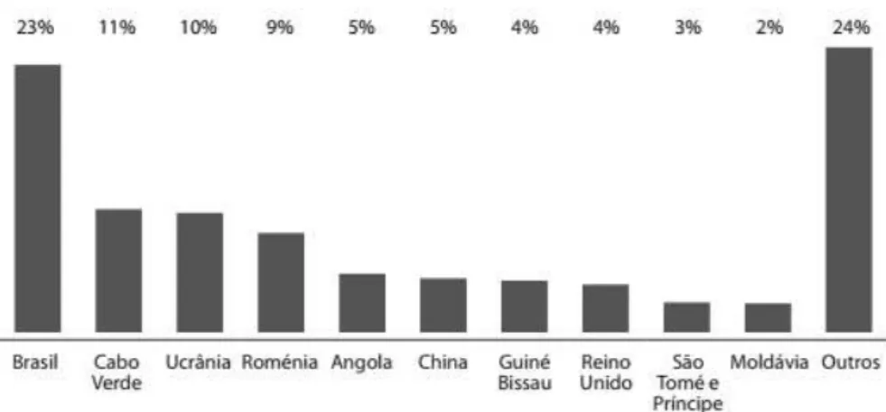 Figura 5 - Percentagem da população imigrante em Portugal no ano de 2012 (Serviço de Estrangeiros e  Fronteiras 2013) 