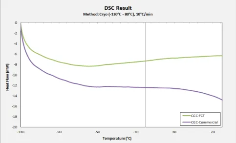 Fig. 3.1: DSC Result for temperature below 100  o C (Cryo-DSC)  