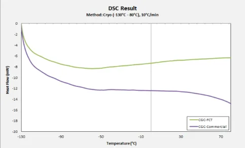 Fig. 3.1: DSC Result for temperature below 100  o C (Cryo-DSC)  
