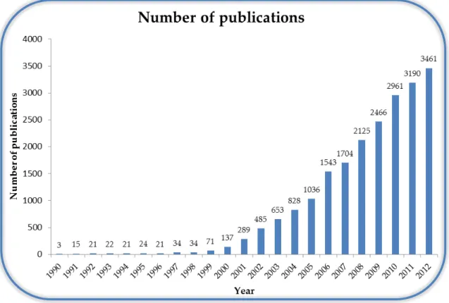 Figure  1.1  Publication  frequency  of  the  term  “Ionic  Liquids”  obtained  from  Web  of  Science® 