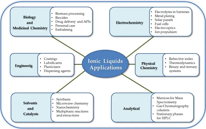 Figure 1.2 Examples of some applications of ILs (adapted from Plechkova Seddon 13 ). 
