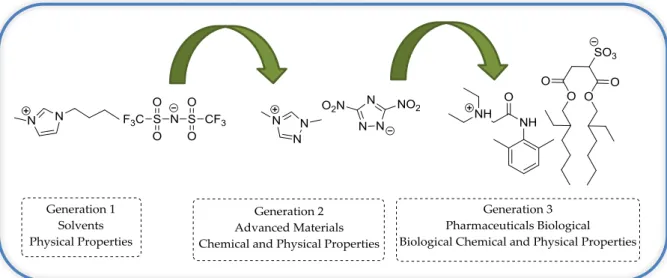 Figure  2.4  The  scientific  evolution  of  ILs,  from  unique  physical  properties  (Generation  1)  through the combination of chemical and physical properties (Generation 2), to the  more  recent  studies  of  their  biological  and  pharmaceutical  a