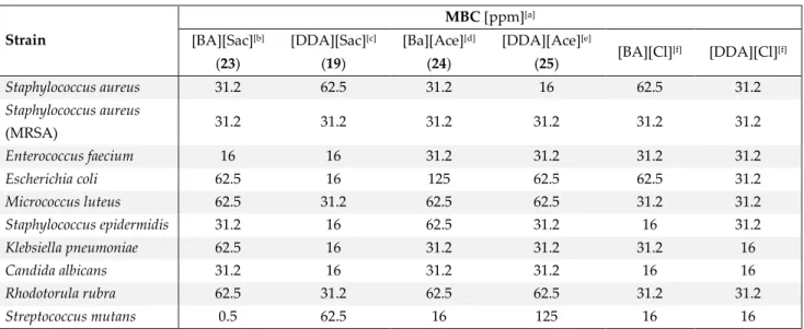 Table 2.3 The minimum bactericidal or fungicidal (MBC) concentrations for various ILs and starting salts