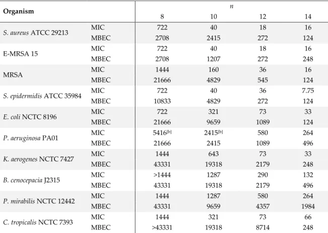 Table  2.5 MIC and minimum  biofilm eradication concentration (MBEC) [a]  in mM of 1-alkyl-3- 1-alkyl-3-methylimidazolium chlorides ([C n mim]Cl) (33) from Carson et al 135 