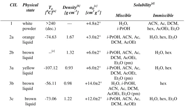 Table II.1 Physical state, density, optical rotation, solubility and thermal properties of prepared S- S-methyl-L-cysteine based CILs
