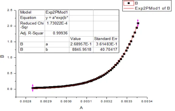 Figure III.13 - Scheme developed for [C 2 OHmim][ProCO 2 ] 8d in order to calculate the activation  energy (E a ) and the R squared values during heating