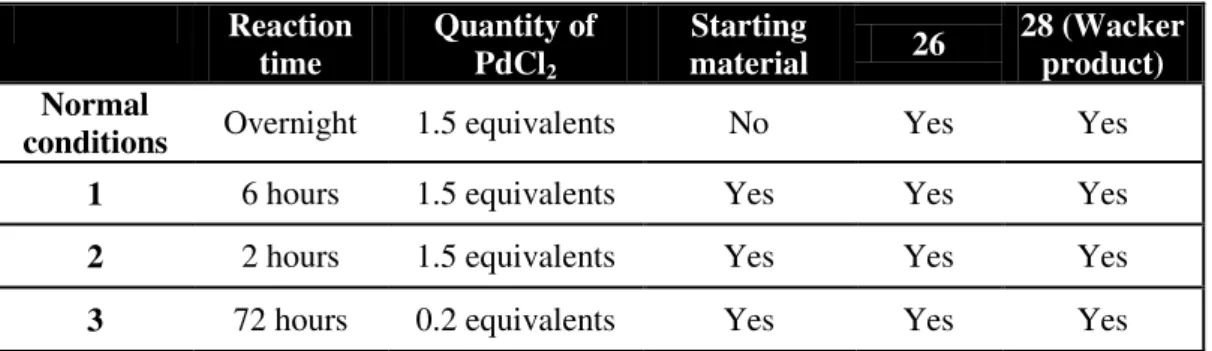 Table 2.1 –  Summary of the different experimental conditions used for the optimization of the synthesis  of 26