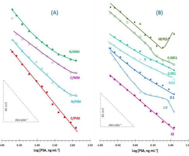 Figure 3.3: Calibration curves in HEPES buffer of solid contact devices (A) prepared with  C/PIM, C/NIM, N/PIM and N/NIM materials and of liquid contact devices (B)  prepared with C/PIM material and inner reference solutions of different PSA  concentration