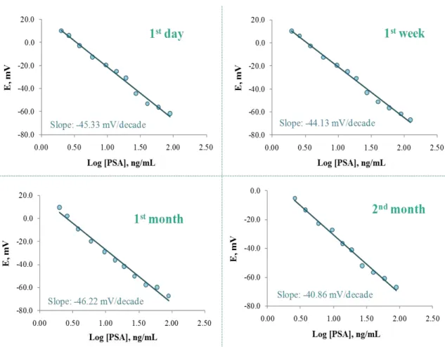 Figure 3.4: Several calibrations of the C/PIM device measured with the same electrode,  under equal background conditions and within time