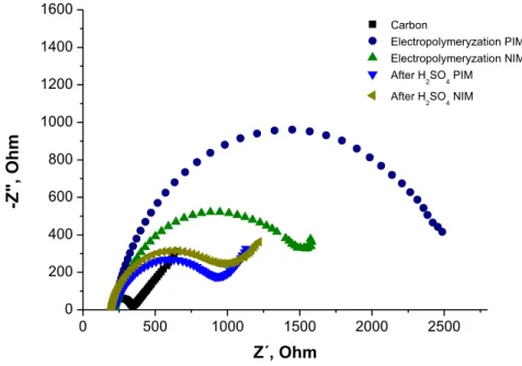 Figure  4.3: EIS study over the subsequent modification steps of the carbon-SPE in 5.0  mM [Fe(CN) 6 ] 3−  and 5.0 mM [Fe(CN) 6 ] 4−  in PBS buffer