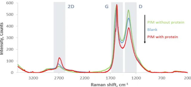 Figure  4.5: Raman Spectroscopy of the blank-SPE, PIM with protein and PIM without  protein