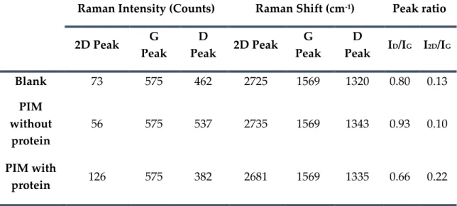 Table 4.2: Values extracted from Raman spectra of the blank-SPE, PIM with protein and  PIM without protein