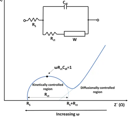 Figure  2.10.  The  combination  of  these  elements  is  known  as  a  Randles  circuit  [112]