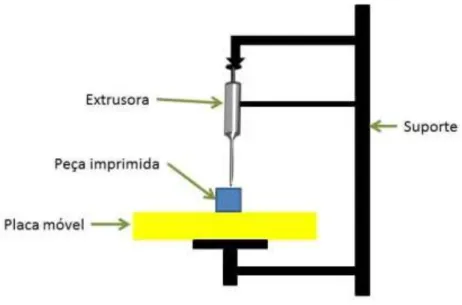 Figura 3.2 Esquema da impressora 3D utilizada. 