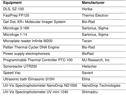 Table 2.1 Equipment 