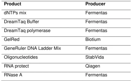Table 2.3 Molecular Biology reagentes. 