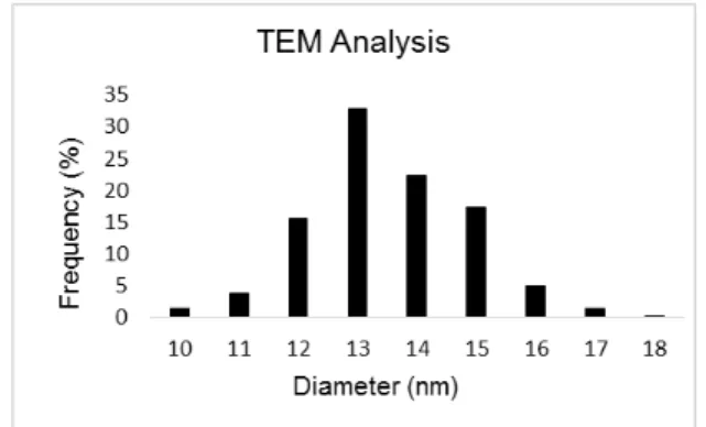 Figure 3.4 Histogram of the spherical AuNPs diameter analyzed by TEM. 