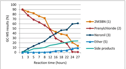 Figure 12:   Relation   of   educts   and   products   during   reaction   time   in   experiment   3    