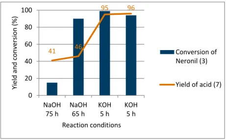 Figure 13:   Reaction   results   of   the   acid   under   basic   conditions  