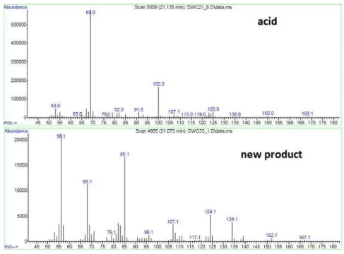 Figure 15:  MS   of   the   acid   and   of   the   new   product   