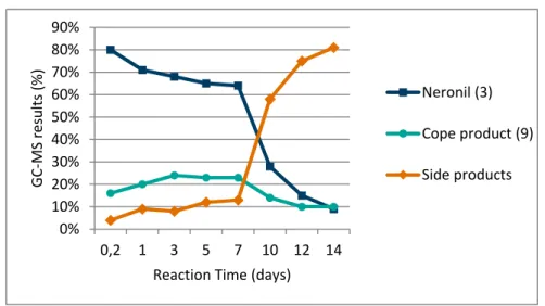 Figure   19:   Cope ‐ rearrangement   of   Neronil   in   p ‐ xylene   in   experiment   11  0%10%20%30%40%50%60%70%80%90%0,21357101214GC‐MS results (%)