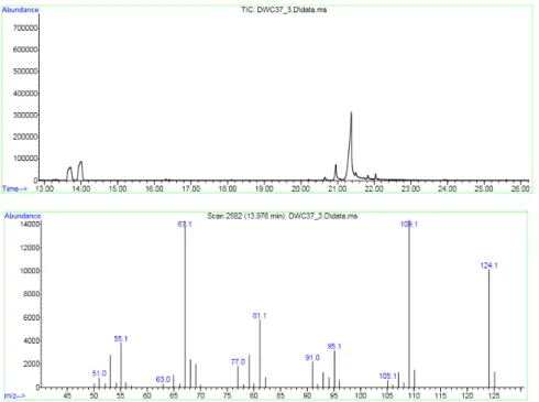 Figure 21:   GC ‐ MS   of   decarboxylation   of   the   acid   