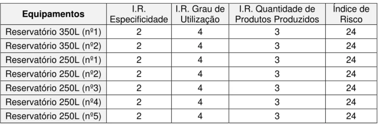Tabela 3.5 - Análise de risco para o agrupamento de reservatórios de 250L e 350L. 