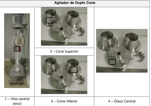 Tabela  4.6  -  Pontos críticos  de  amostragem do  agitador  de  duplo  cone para determinação  da  atividade  microbiológica.