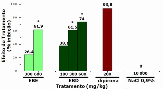Figura  I.2.2  Efeito  do  tratamento  com  o  extracto  etanólico  –   EBE  (300mg/kg  e  600mg/kg),  o  extracto  de  diclorometano  –  EBD (100 mg/kg, 300 mg/kg e 600 mg/kg) de Solanum cernuum Vell, a dipirona (200mg/kg) e  uma solução de NaCl 0,9% (con