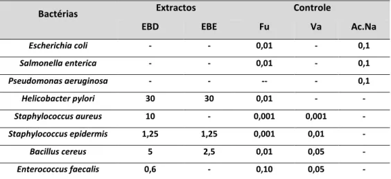 Tabela  I.2.1  Valores  da  concentração  bactericida  mínima  (mgmL -1 )  do  extracto  de  diclorometano  (EBD)  e  do  extracto  etanólico  (EBE)  de  Solanum  cernuum  Vell