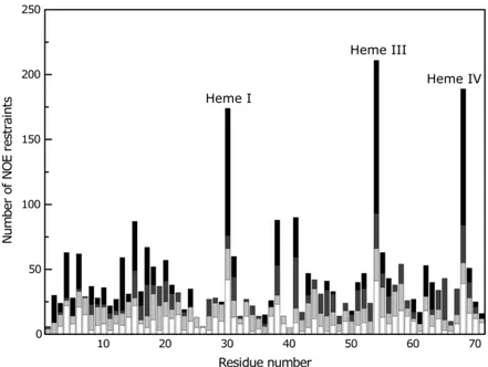 Figure  15  -  Number  of  NOE  restraints  per  residue  used  for  the  calculation  of  the  structure  of  PpcAF15L