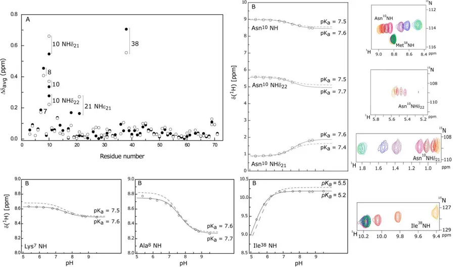 Figure 19 - Comparison of pH-linked conformational changes in PpcAF15L (open circles) and PpcA (closed circles)