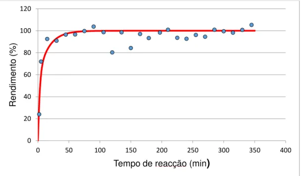 Figura 3.8. Curva cinética ajustada aos pontos experimentais para a amostra ESC1 
