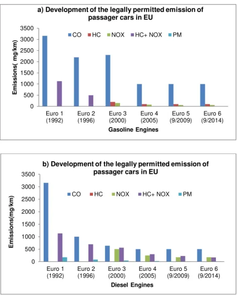 Figure 0.1 - Development of the legally permitted emission of passenger cars in EU a) For gasoline  engines b) For Diesel Engines   