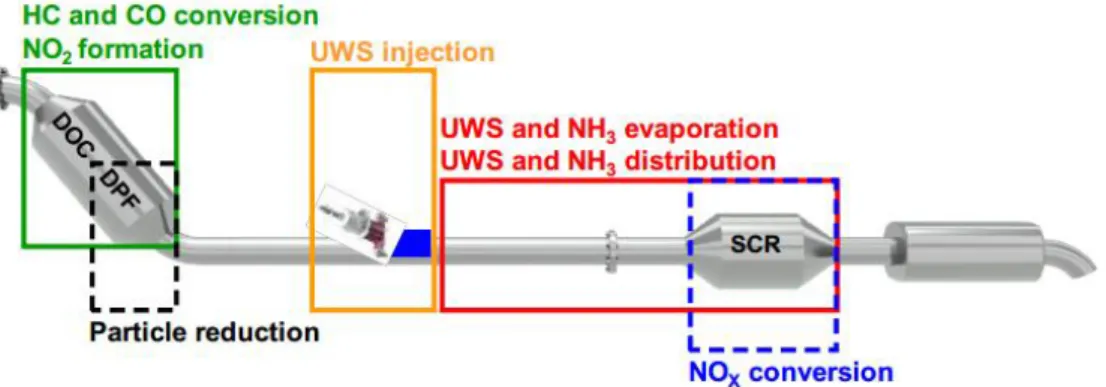 Figure 0.2 - Components of an abatement system. Reproduced from [8]. 