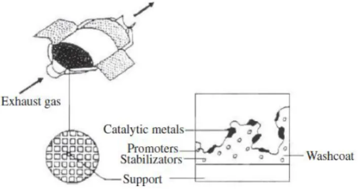 Figure 1.1 - The structure of a monolithic exhaust gas catalyst. Reproduced from [1] 