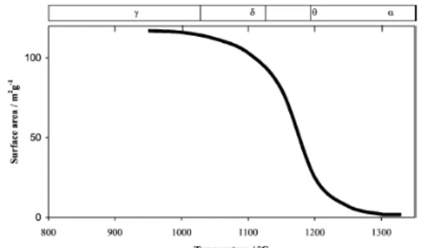 Figure 1.2 - Phase transformation and specific surface are of alumina. Reproduced from [20] 