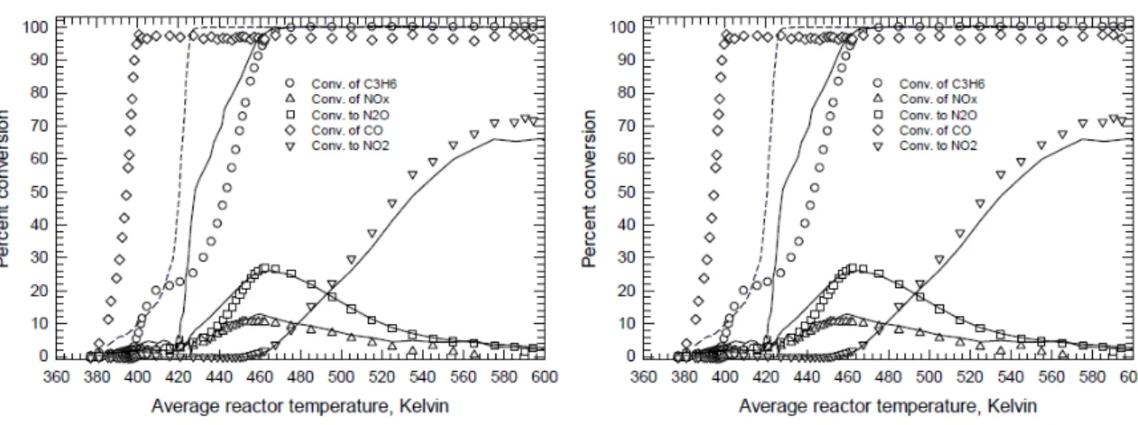 Figure 1.5- Effect of increasing the concentration of CO. Both experiments used 750 ppm propene  and  600  ppm  NO,  but  the  CO  concentrations  were  500(represented  by  symbols)  and  2000  ppm  (represented by lines)