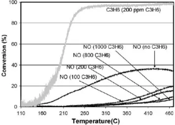 Figure  1.7-  NO  and  propene  oxidation  conversion  as  a  function  of  temperature  and  propene  concentration