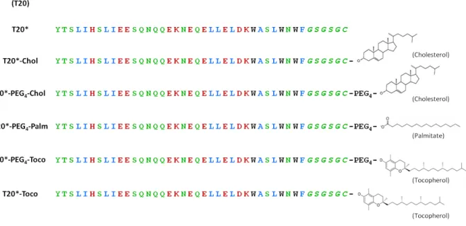 Figure 2.1 - Representation of enfuvirtide, T20* and its lipid derivatives. 