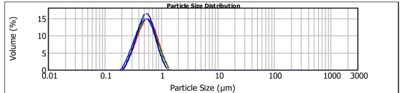 Figure 9 - Representative Particle Size Distribution for PMMAp (n = 3).