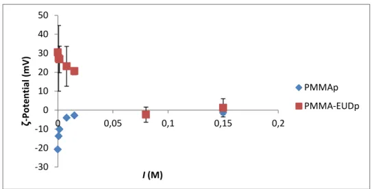 Figure 13 - Surface charge as a function of Ionic strength (n = 3). 