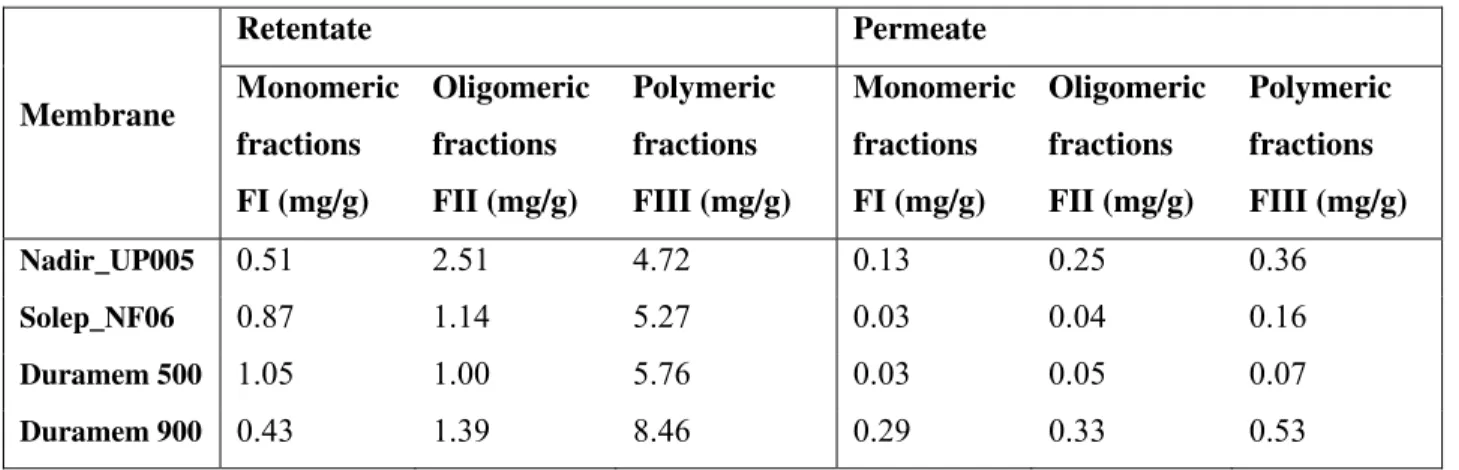 Table   4.   Fractionated   phenolic   compounds   of   different   membranes  