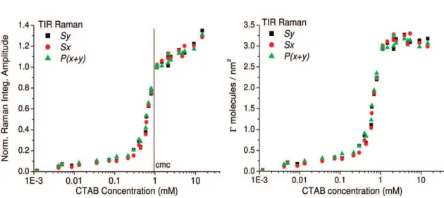 Figure 2-5: Adsorption isotherm of CTAB on SiO 2  as reported by Tyrode et al [14] 