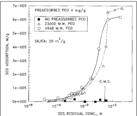 Figure 2-6: Adsorption of SDS onto silica and silica pretreated with polyethylene  oxide at room temperature (23  ±  2°C) and neutral pH (6.5 to 7) [31] 