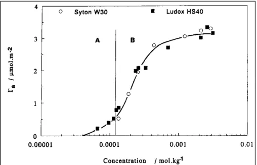 Figure 2-7: Adsorption isotherms of TX100 on Syton W30 and Ludox HS40 at pH 6 [42] 