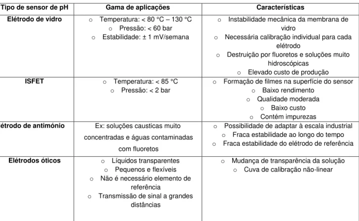 Tabela 2.1 Gama de aplicações e limitações de elétrodos de pH mais comuns. Adaptado de Kurzweil, 2009