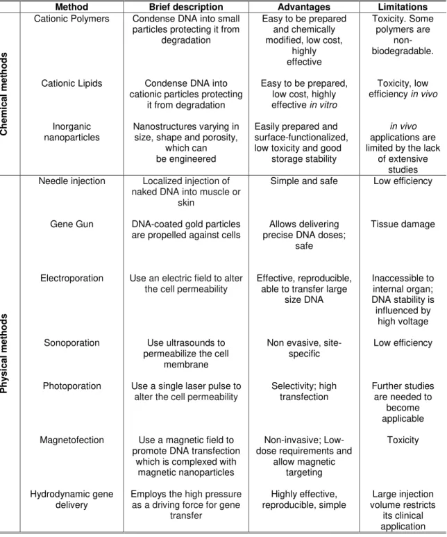 Table 1.1  –  Current non-viral delivery systems (Al-Dosari &amp; Gao 2009, Cevher et al
